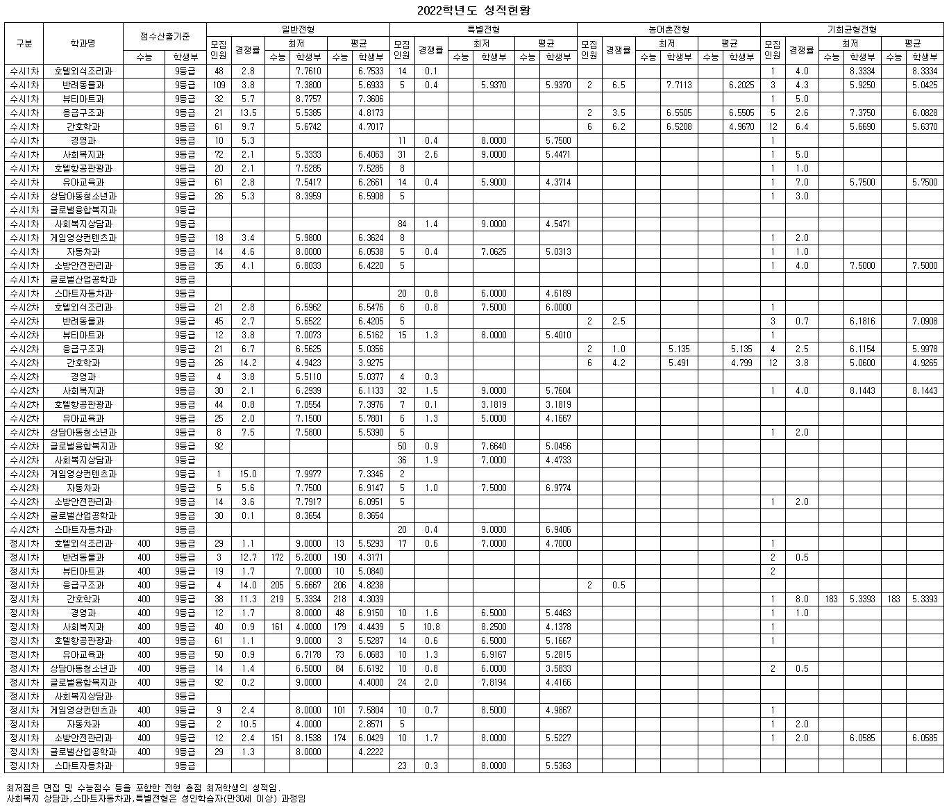 2022년도 입시결과