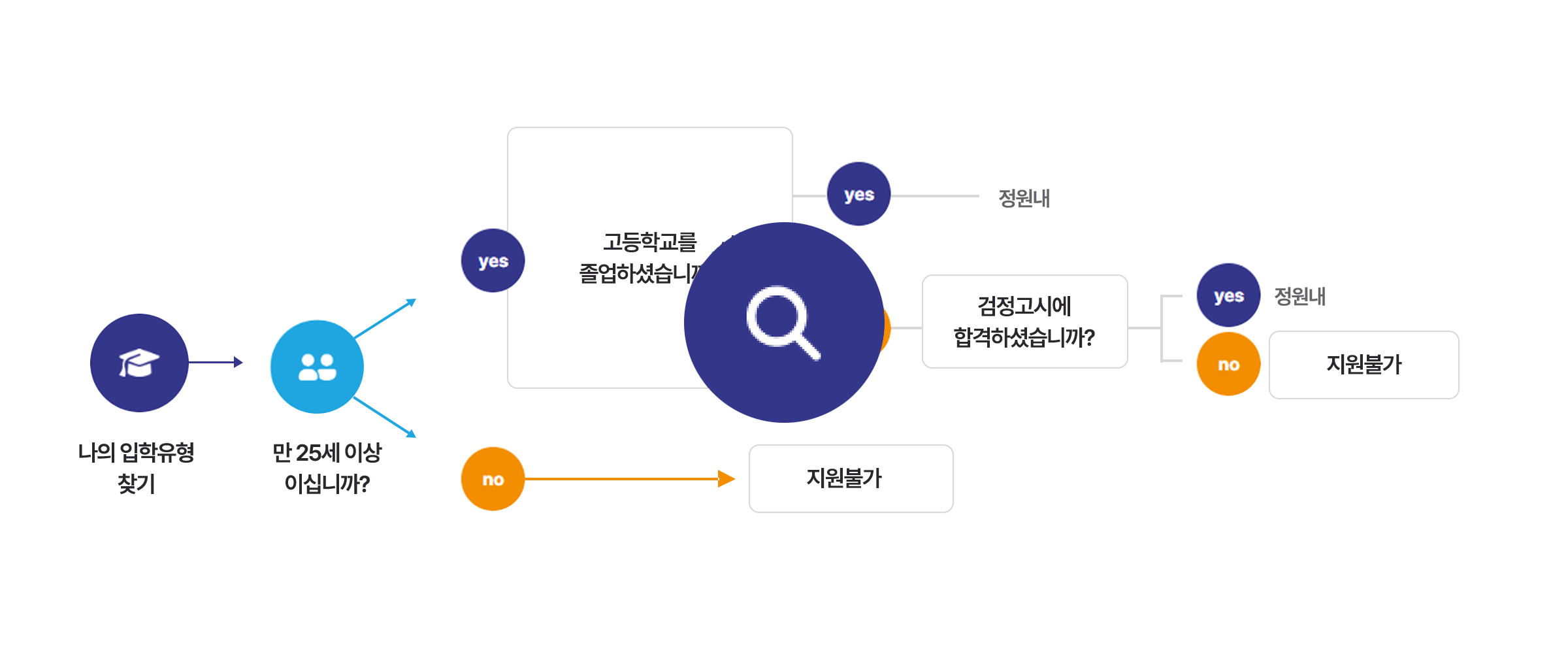 나의 입학유형 찾기