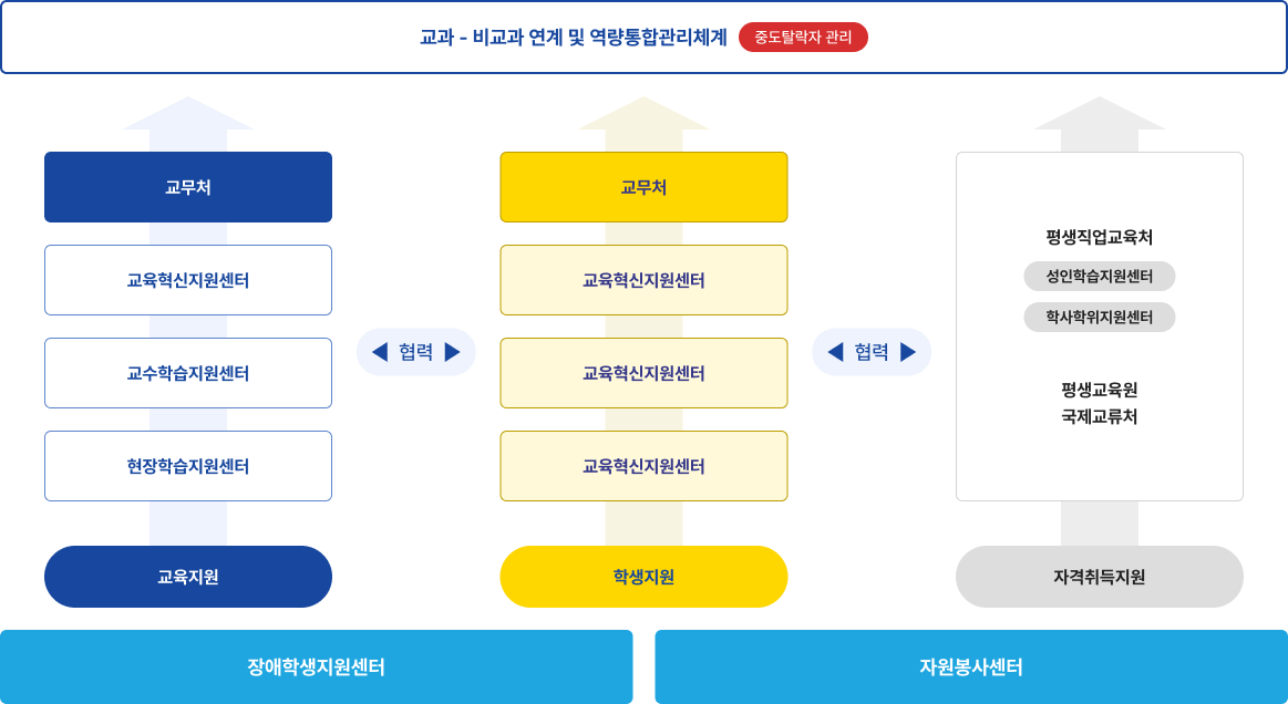 학생성공위원회 구조도